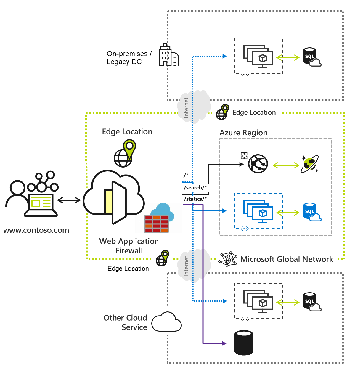 Azure Front Door – Labs Notes