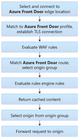 routing-process-standard-premium