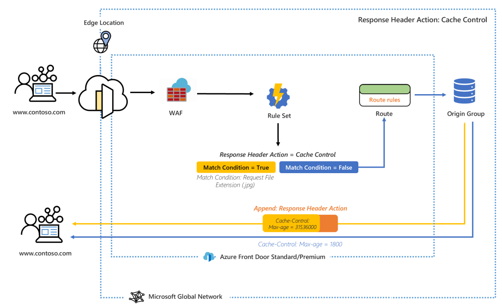 Azure Front Door Diagram