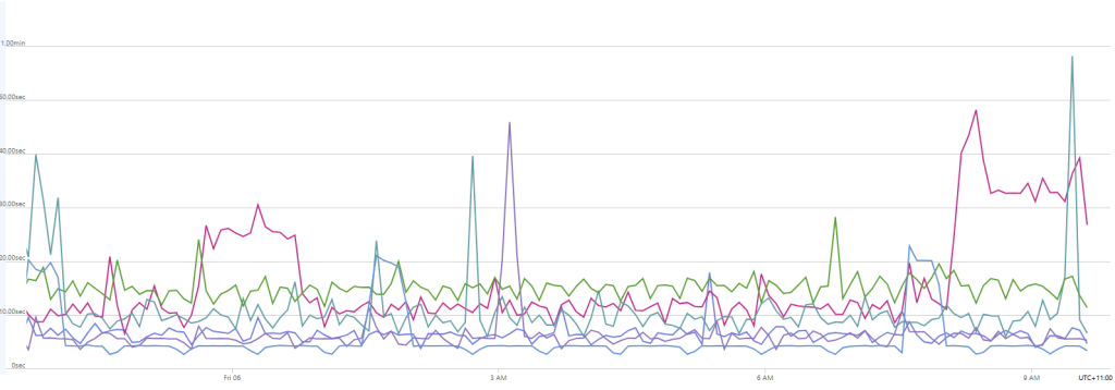 Monitoring CPU Time on Azure App Services: Key Metrics and Best Practices